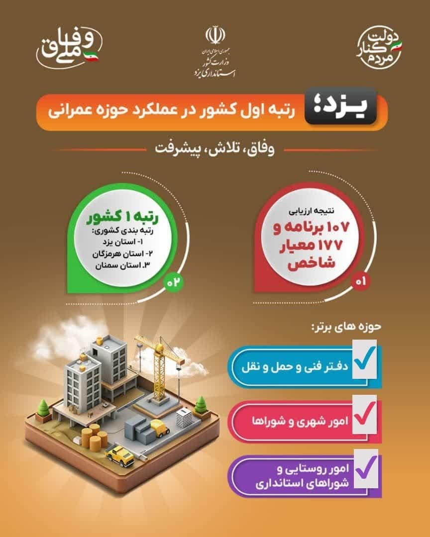رتبه نخست یزد در کشور در حوزه عمرانی