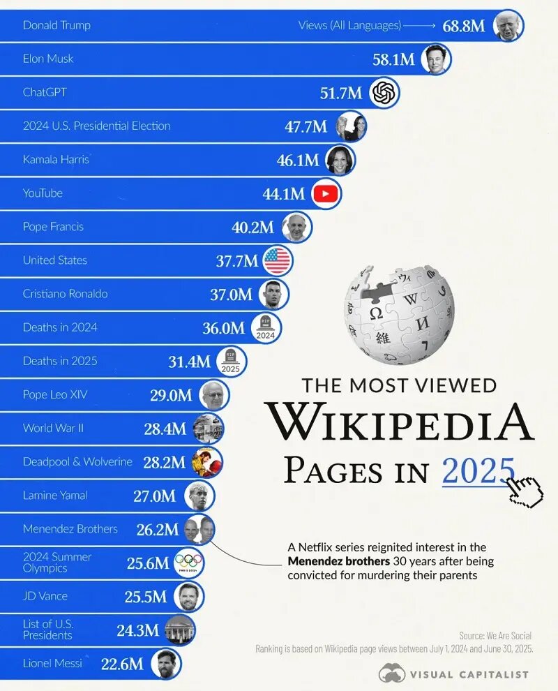 عکس | پربازدیدترین صفحات ویکیپدیا در سال ۲۰۲۵ / از ترامپ تا ایلان ماسک و رونالدو