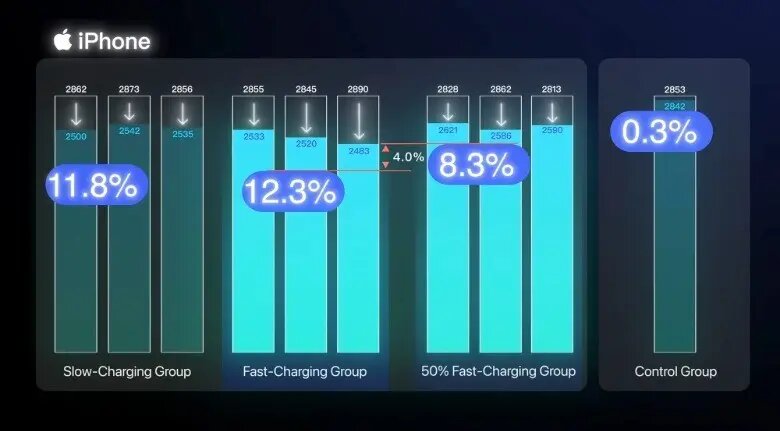 آیا شارژ سریع به باتری آسیب می‌زند؟