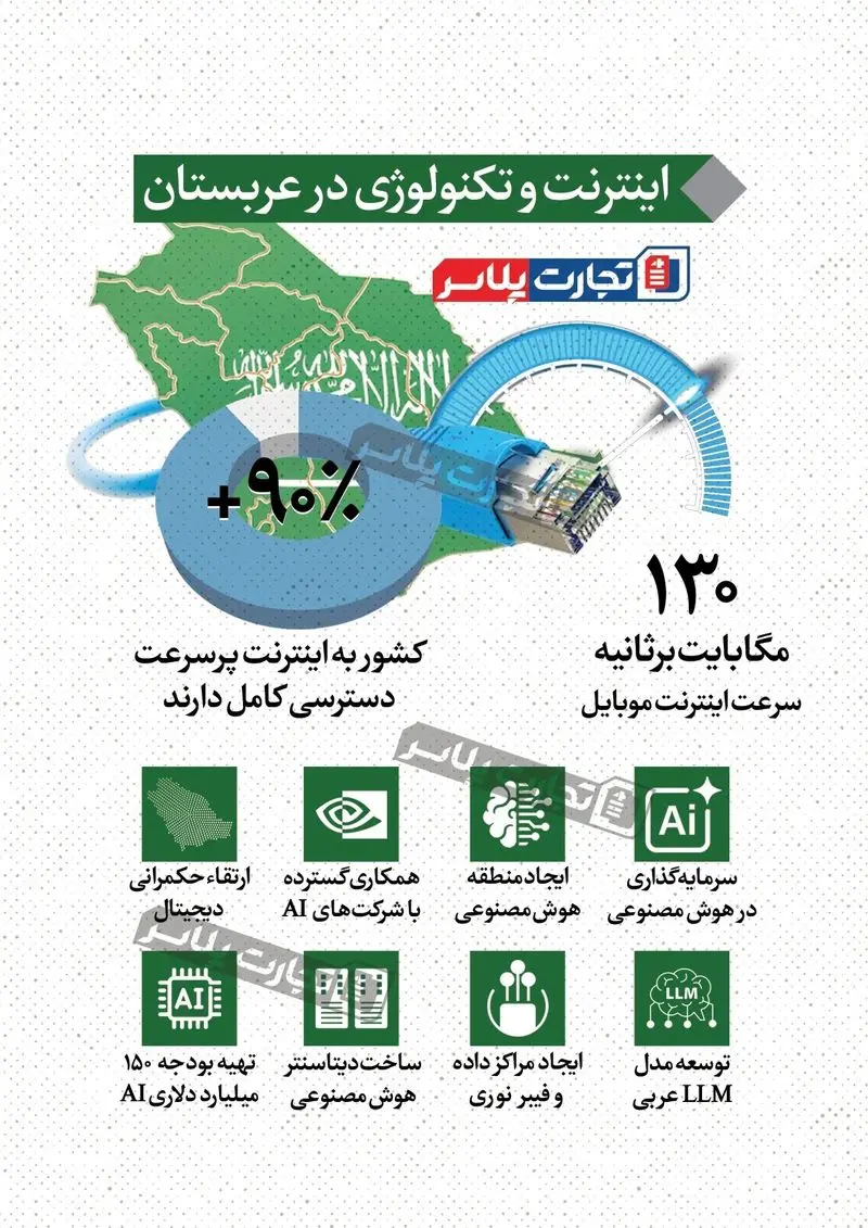 سرعت میانه اینترنت ثابت در عربستان ۱۲۸.۵۷ مگابیت بر ثانیه و اینترنت همراه ۱۲۴.۶۱ مگابیت بر ثانیه است