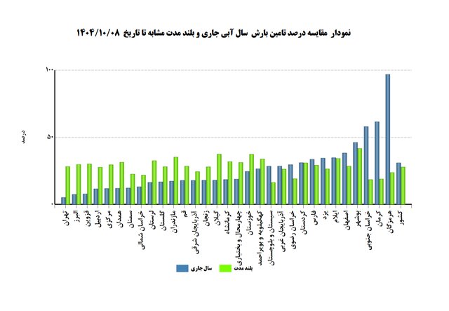 افزایش ۱۱ درصدی آمار بارش در کنار تداوم خشکسالی