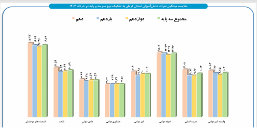 تحلیلی بر دلایل افت «معدل» امتحانات نهایی دانش‌آموزان/ وقتی نظام آموزشی لقمه را دور سرش می‌چرخاند