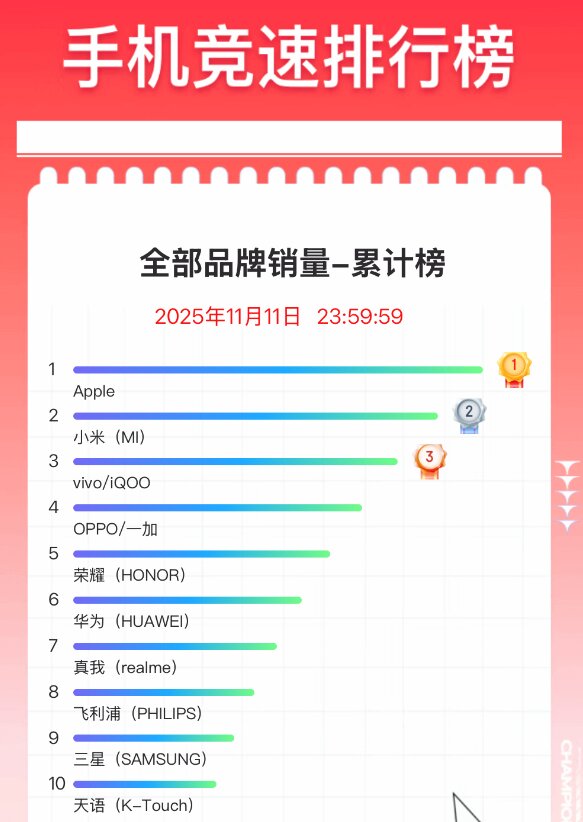 اپل رکورد زد / آیفون در چین، گوشیهای چینی را شکست داد و پرفروشترین شد