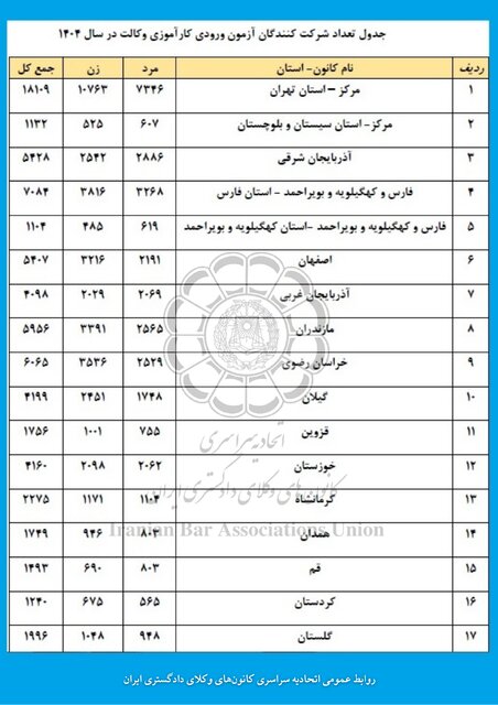 ثبت نام ۹۸۸۹۸ نفر در آزمون وکالت امسال